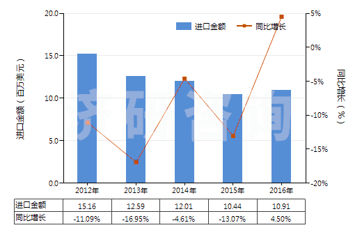 2012-2016年中國其他硫化橡膠制的輸送帶及帶料(HS40101900)進(jìn)口總額及增速統(tǒng)計(jì)